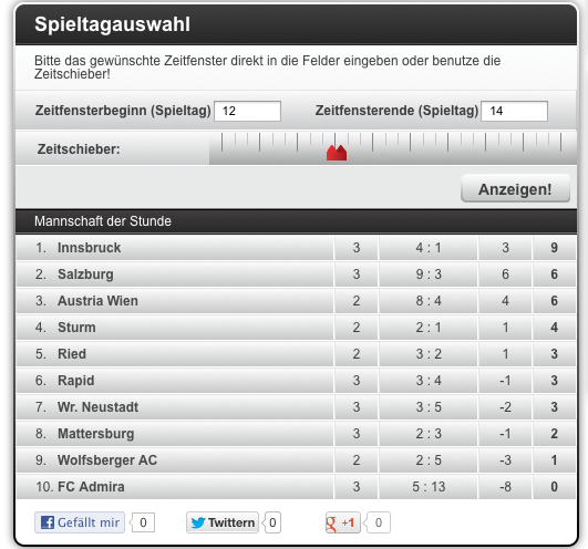 Die Roli Kirchler Tabelle (Quelle:wahretabelle.at)